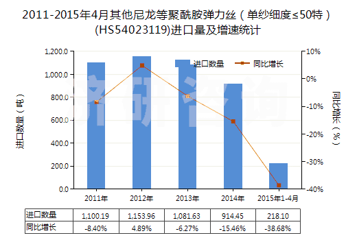 2011-2015年4月其他尼龍等聚酰胺彈力絲（單紗細度≤50特）(HS54023119)進口量及增速統(tǒng)計